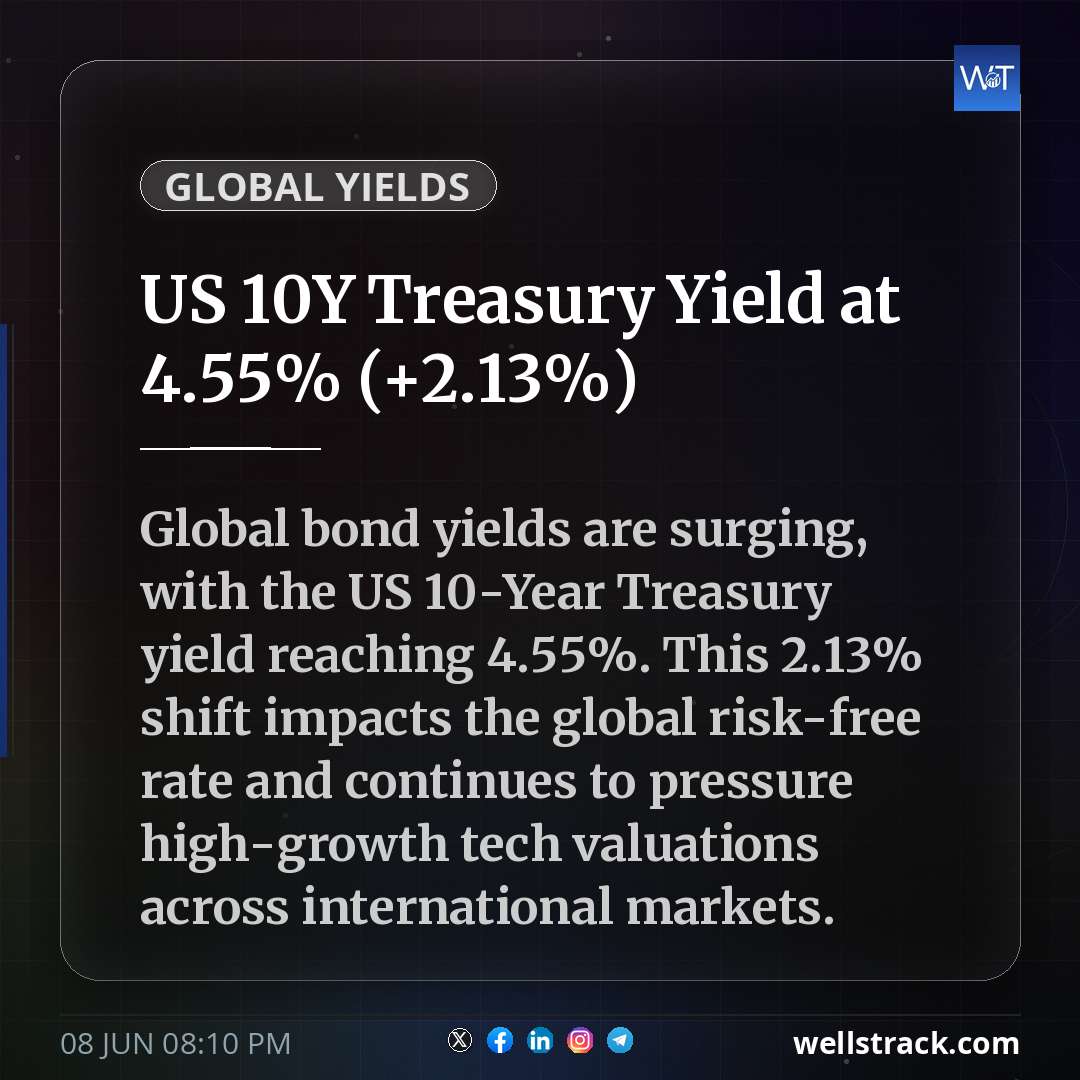 US 10Y Treasury Yield at 4.55% (+2.13%)