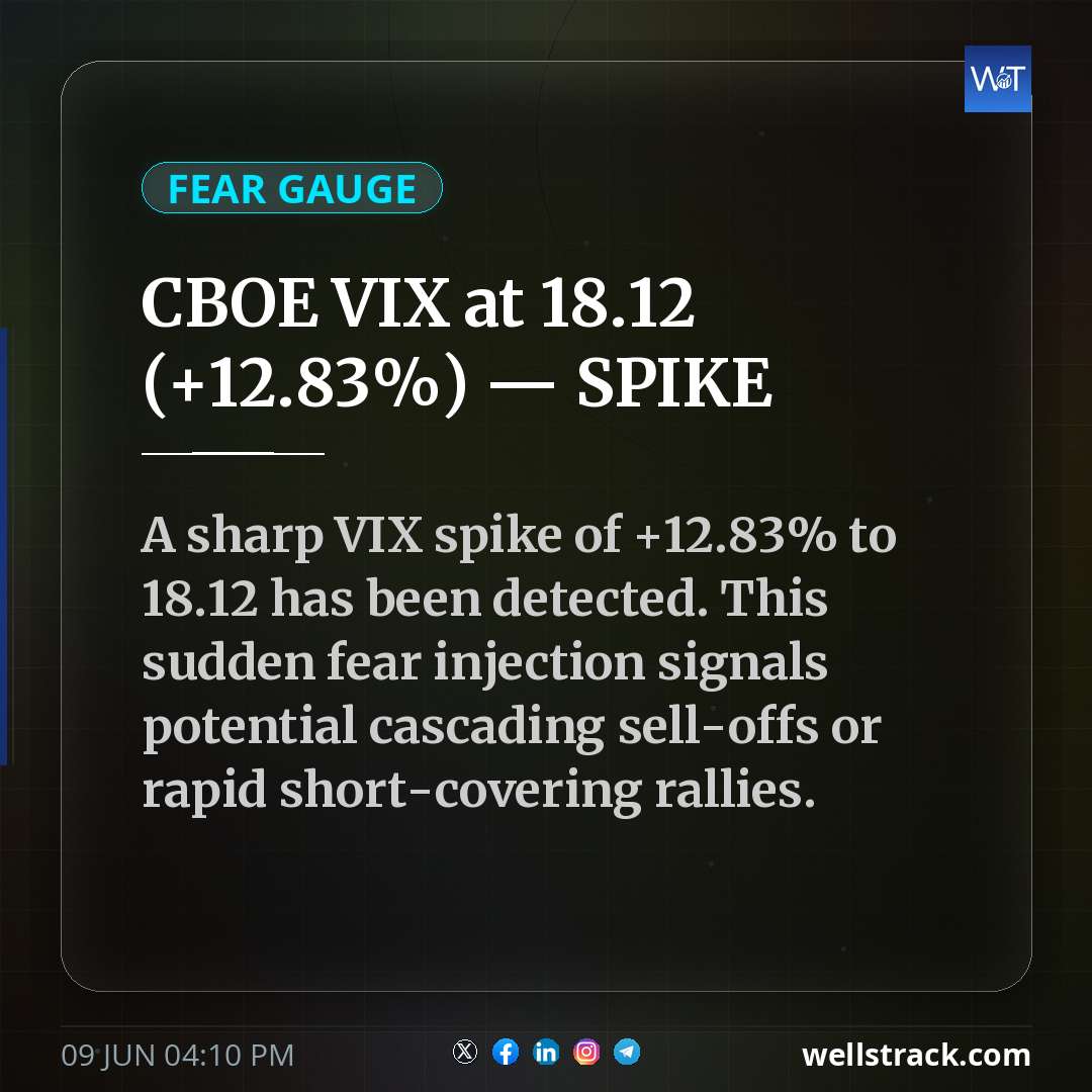 CBOE VIX at 18.12 (+12.83%) — SPIKE — WellsTrack