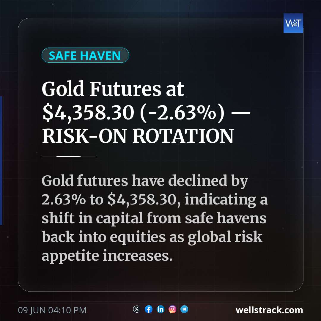 Gold Futures at $4,358.30 (-2.63%) — RISK-ON ROTATION — WellsTrack