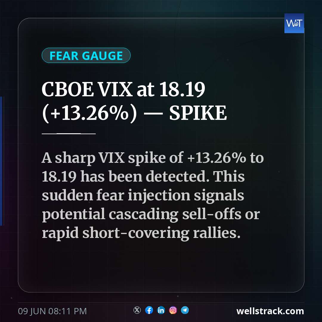 CBOE VIX at 18.19 (+13.26%) — SPIKE — WellsTrack