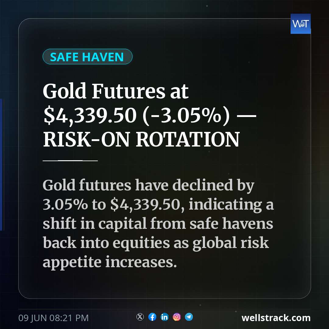 Gold Futures at $4,339.50 (-3.05%) — RISK-ON ROTATION — WellsTrack