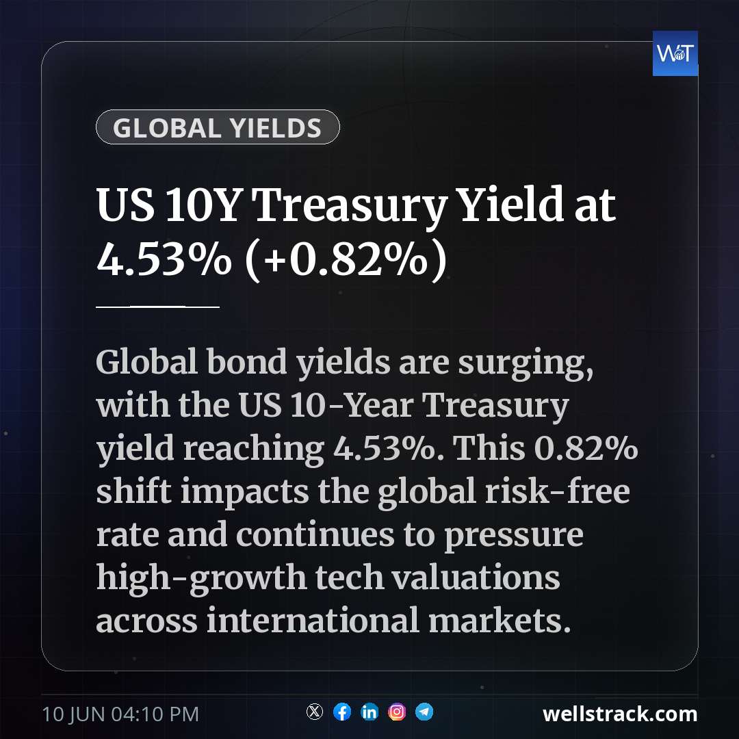 US 10Y Treasury Yield at 4.53% (+0.82%) — WellsTrack