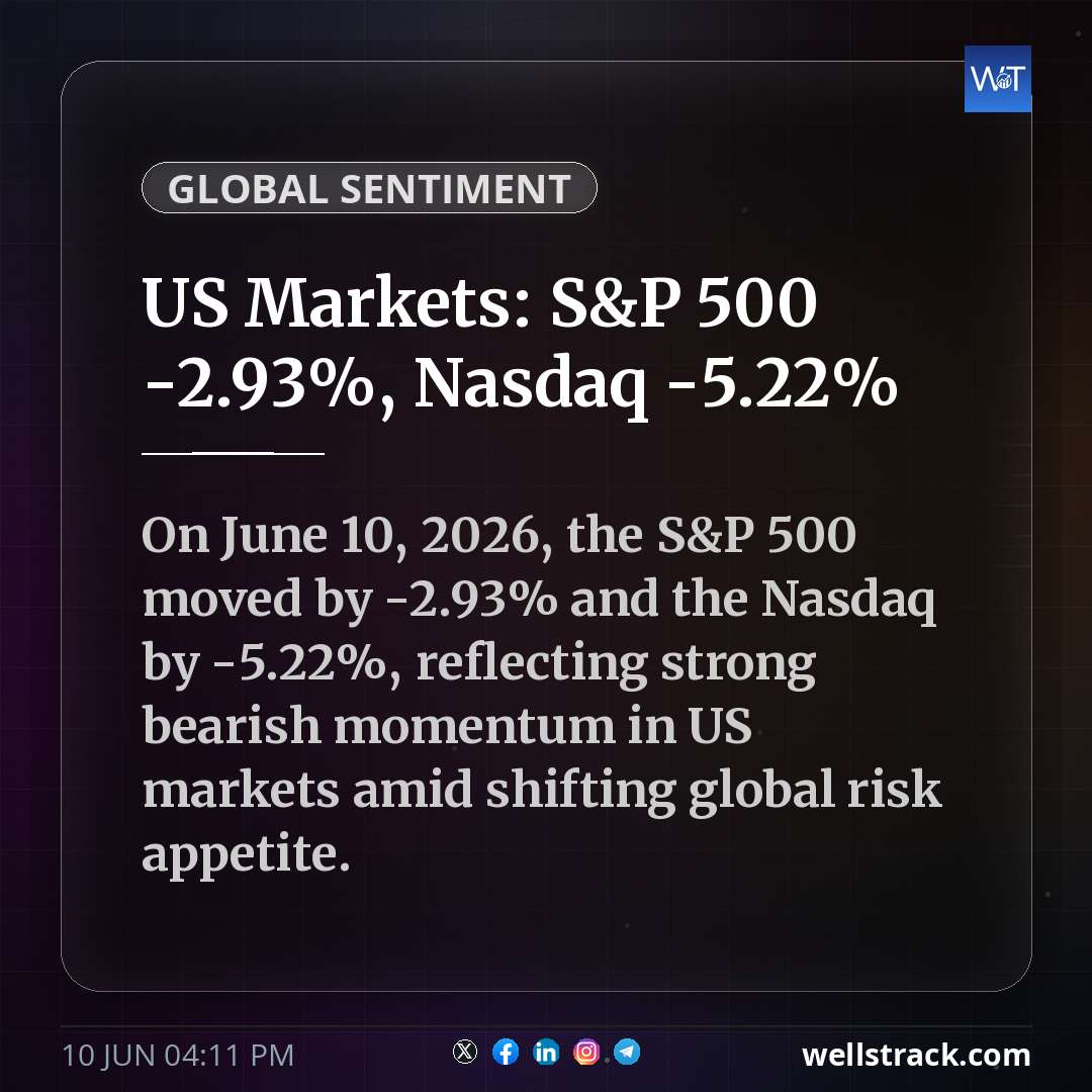 US Markets: S&P 500 -2.93%, Nasdaq -5.22% — WellsTrack