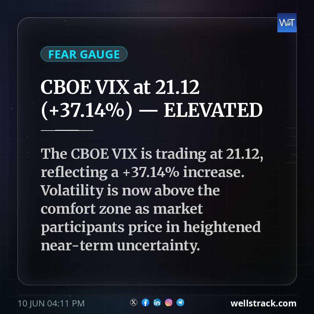 CBOE VIX at 21.12 (+37.14%) — ELEVATED — WellsTrack