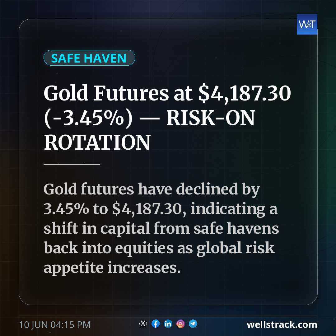 Gold Futures at $4,187.30 (-3.45%) — RISK-ON ROTATION — WellsTrack