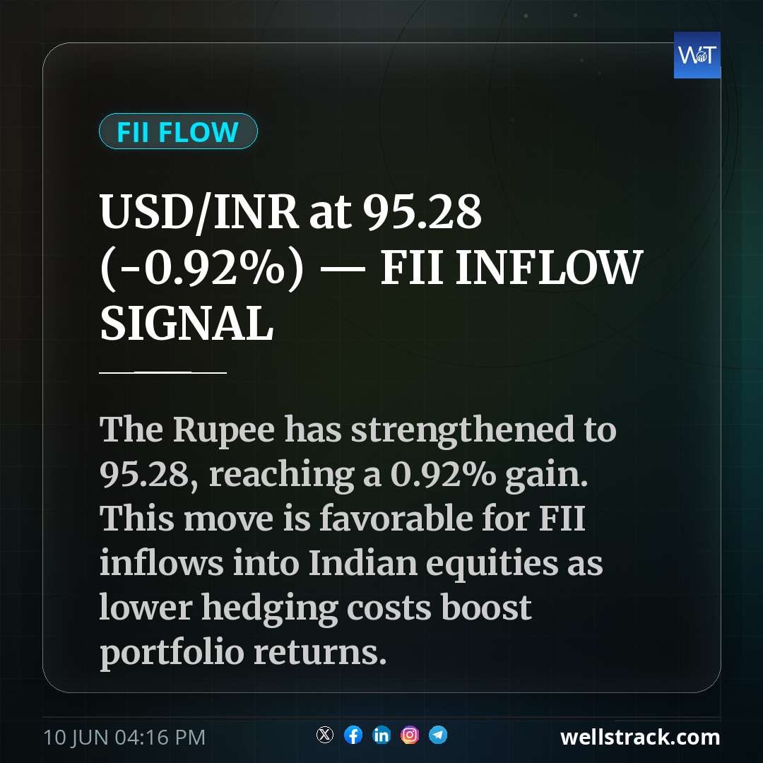 USD/INR at ₹95.28 (-0.92%) — FII INFLOW SIGNAL — WellsTrack