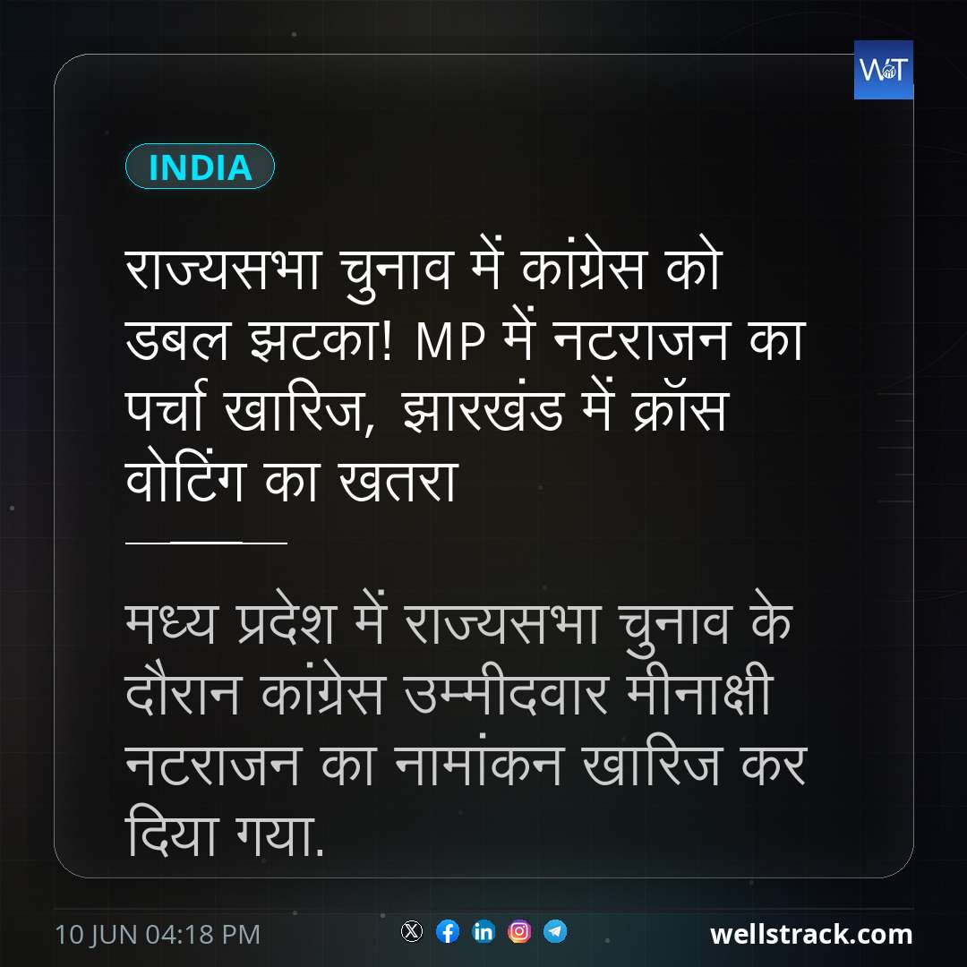 राज्यसभा चुनाव में कांग्रेस को डबल झटका! MP में नटराजन का पर्चा खारिज, झारखंड में क्रॉस वोटिंग का खतरा — WellsTrack