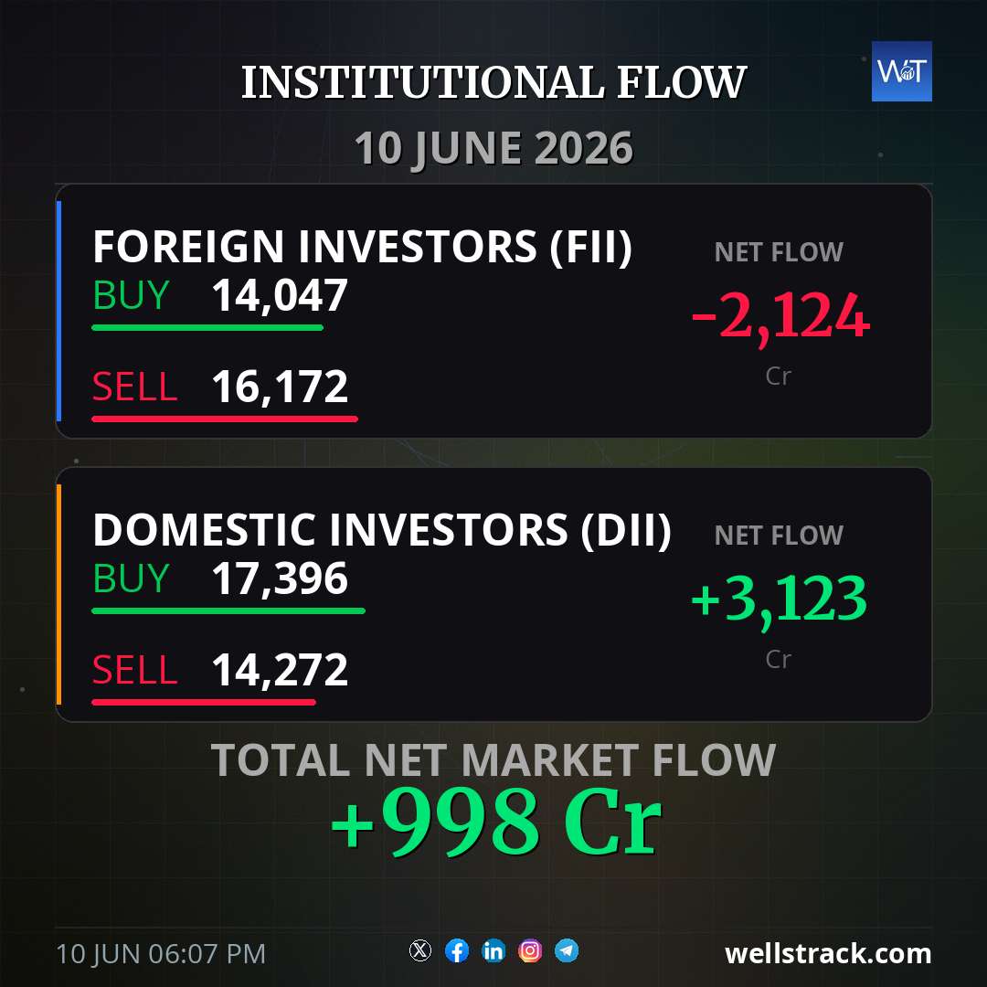 Institutional Flow: 10 Jun 2026 — WellsTrack