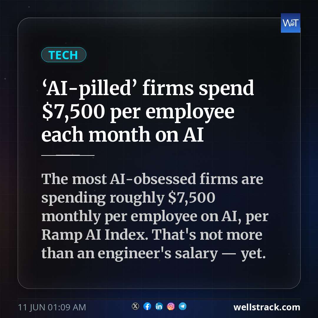 ‘AI-pilled’ firms spend $7,500 per employee each month on AI — WellsTrack