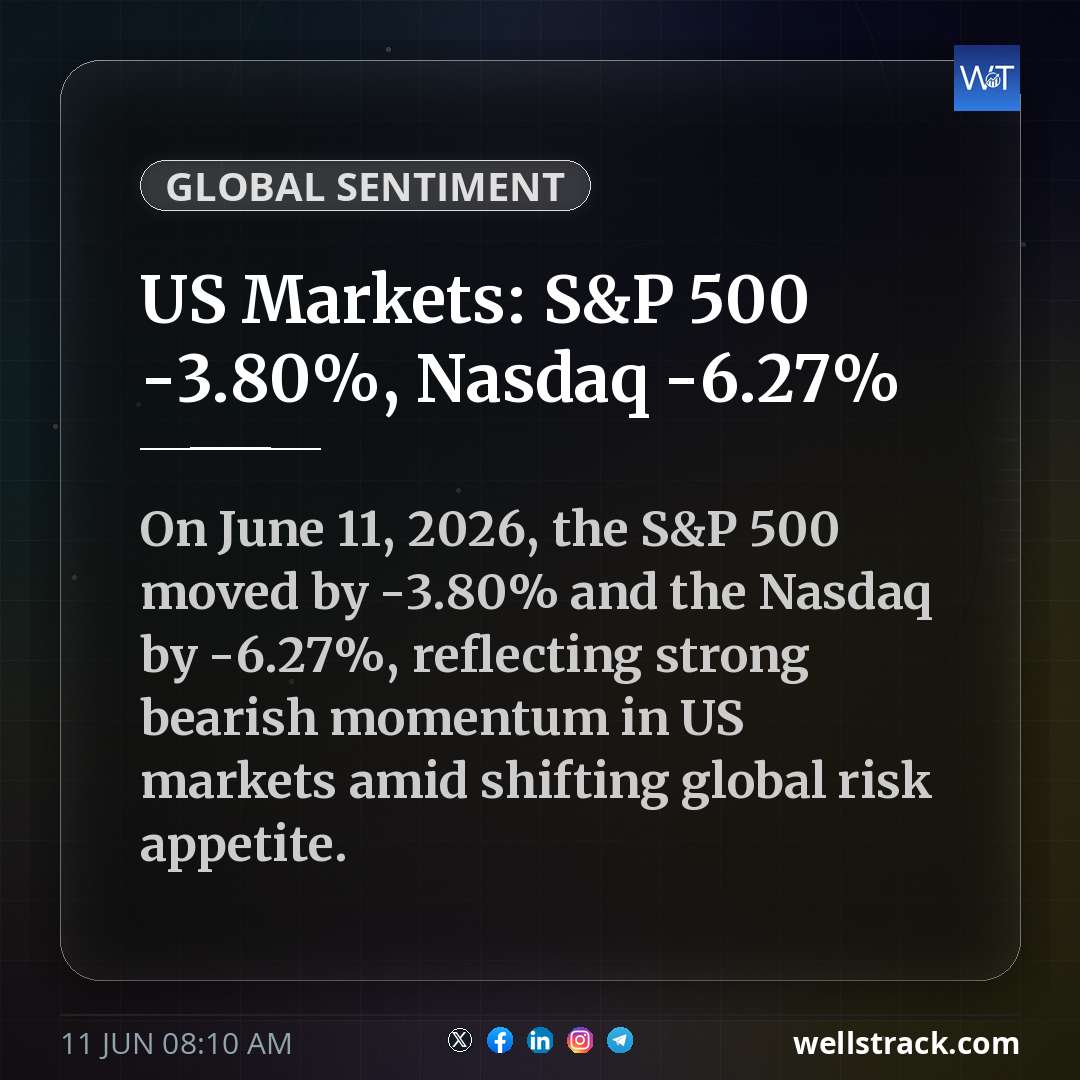 US Markets: S&P 500 -3.80%, Nasdaq -6.27%