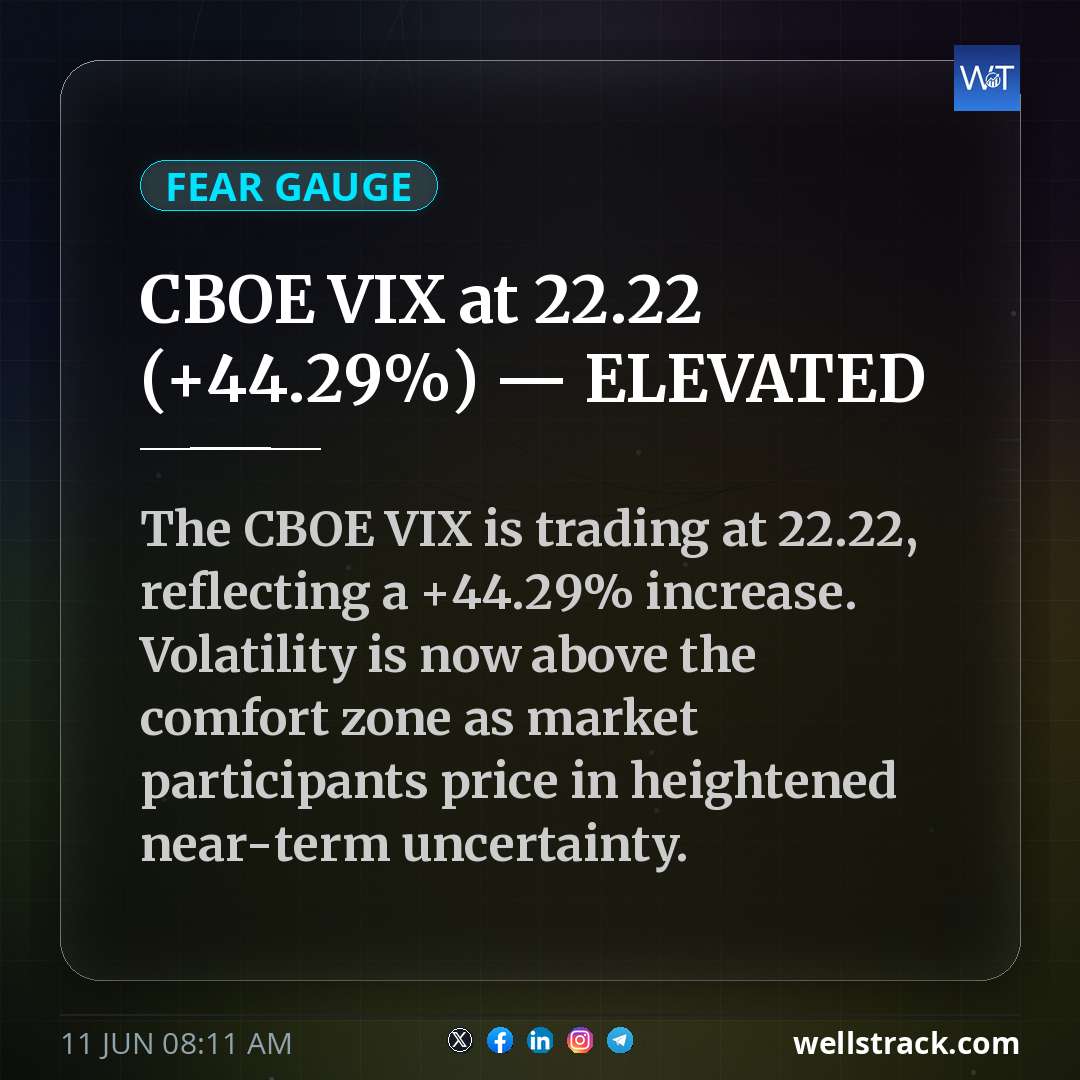 CBOE VIX at 22.22 (+44.29%) — ELEVATED — WellsTrack