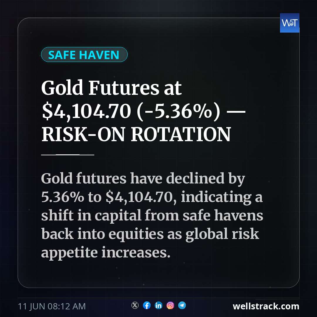 Gold Futures at $4,104.70 (-5.36%) — RISK-ON ROTATION — WellsTrack