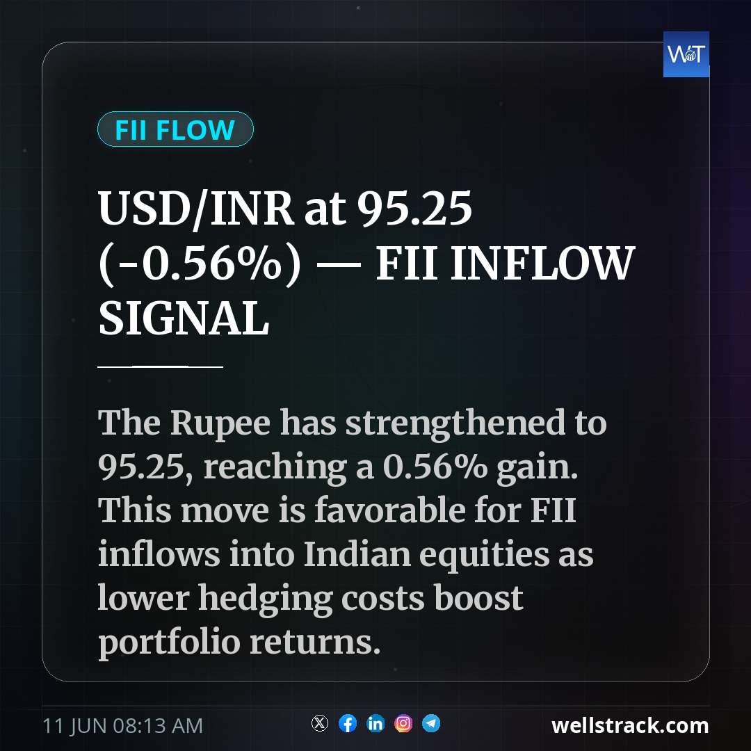 USD/INR at ₹95.25 (-0.56%) — FII INFLOW SIGNAL — WellsTrack