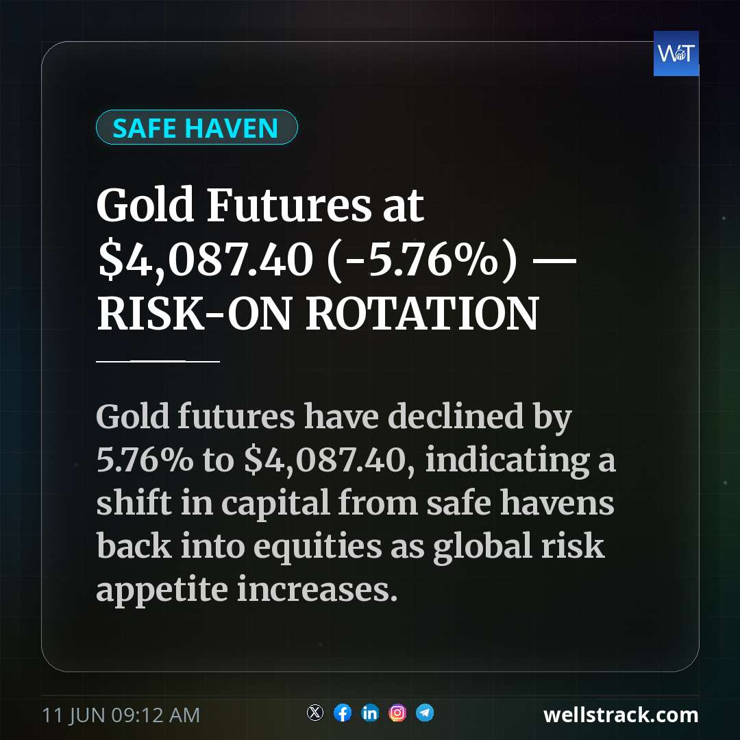 Gold Futures at $4,087.40 (-5.76%) — RISK-ON ROTATION — WellsTrack