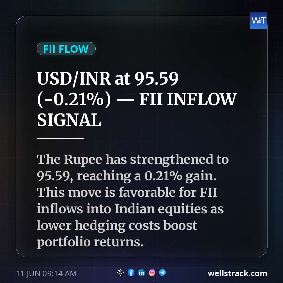 USD/INR at ₹95.59 (-0.21%) — FII INFLOW SIGNAL — WellsTrack