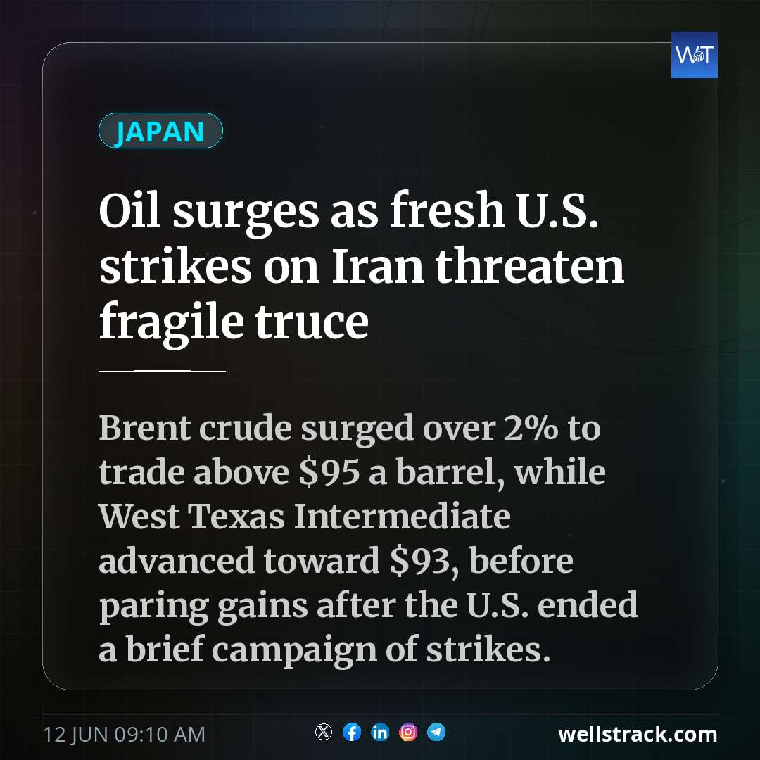 Oil surges as fresh U.S. strikes on Iran threaten fragile truce
