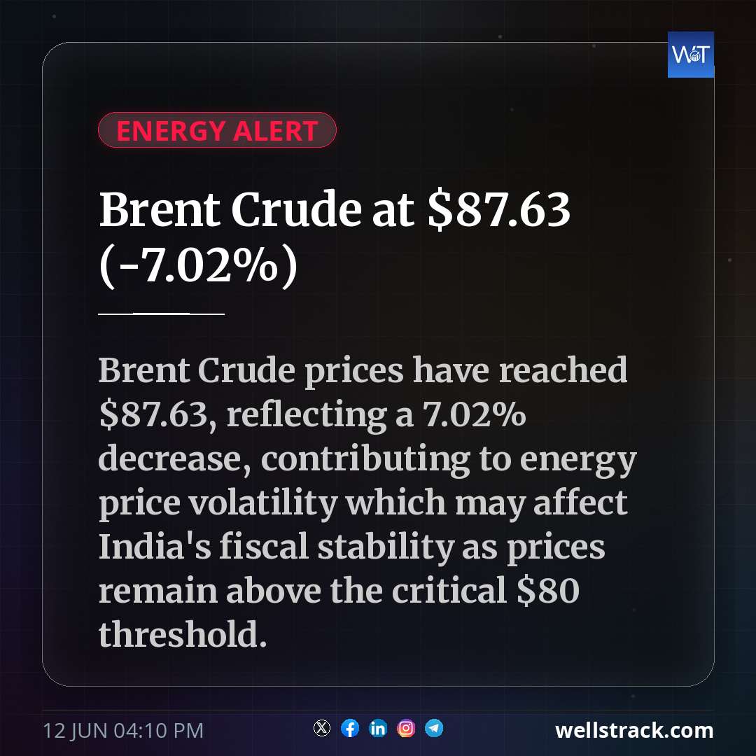 Brent Crude at $87.63 (-7.02%)