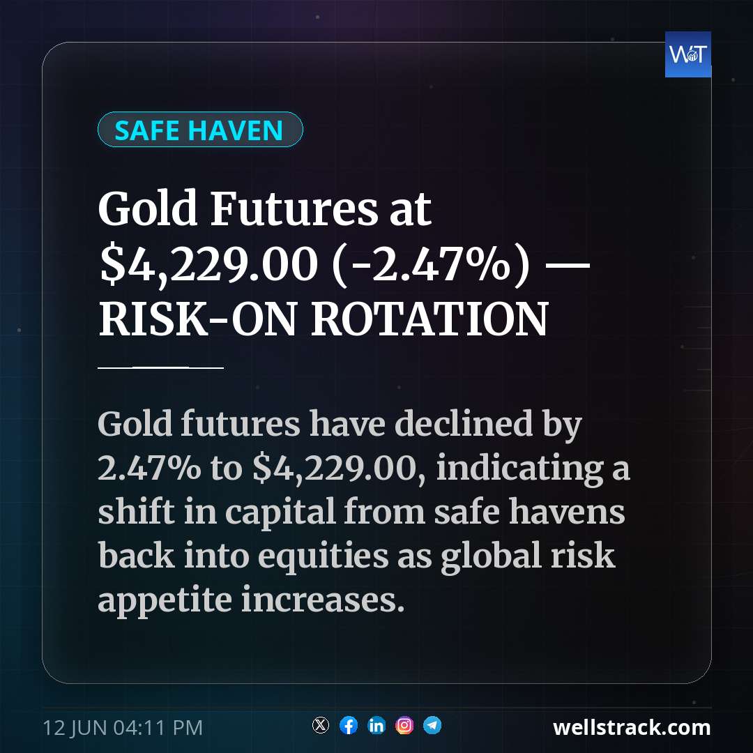 Gold Futures at $4,229.00 (-2.47%) — RISK-ON ROTATION
