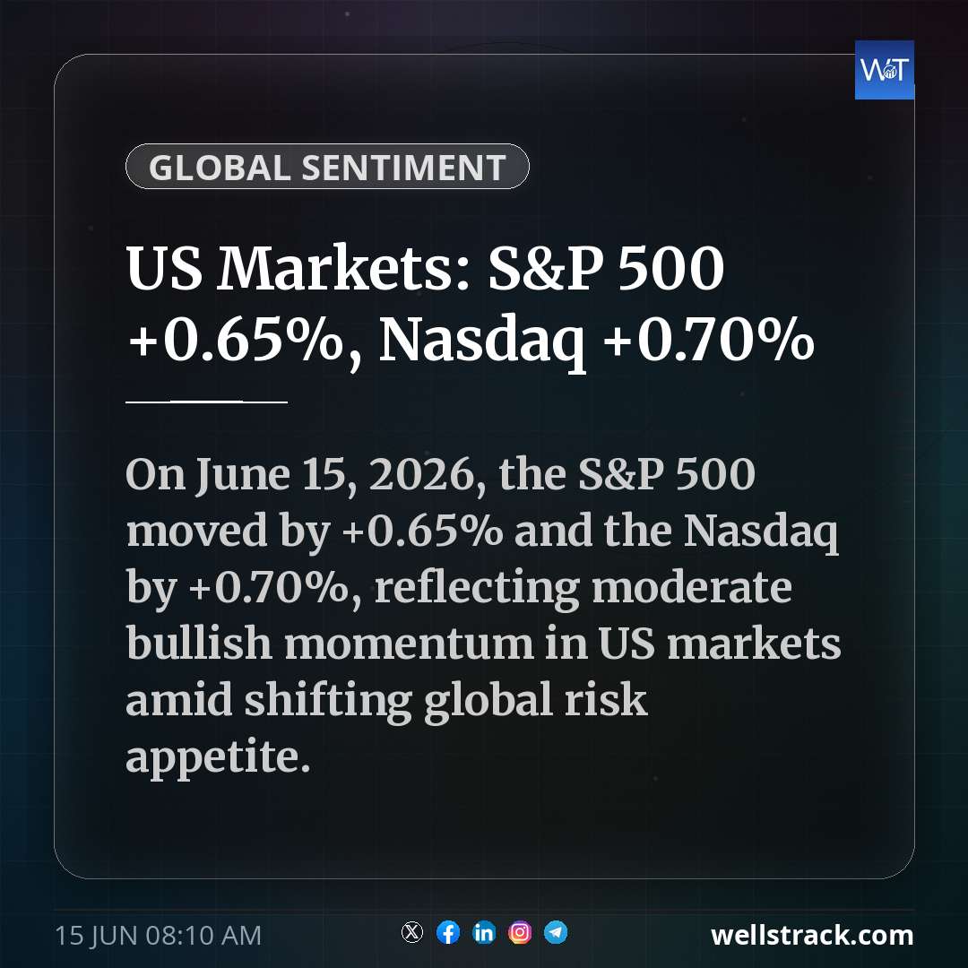 US Markets: S&P 500 +0.65%, Nasdaq +0.70%