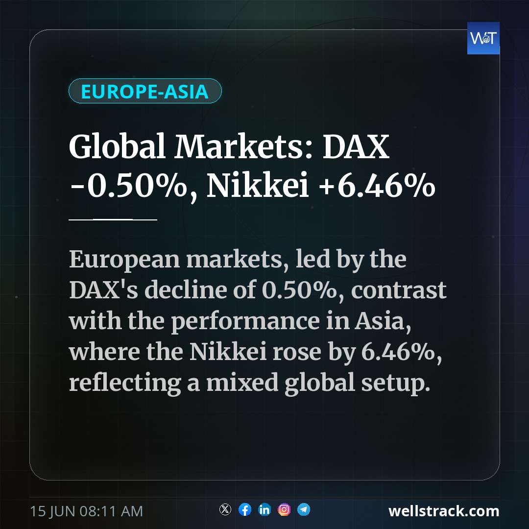 Global Markets: DAX -0.50%, Nikkei +6.46%