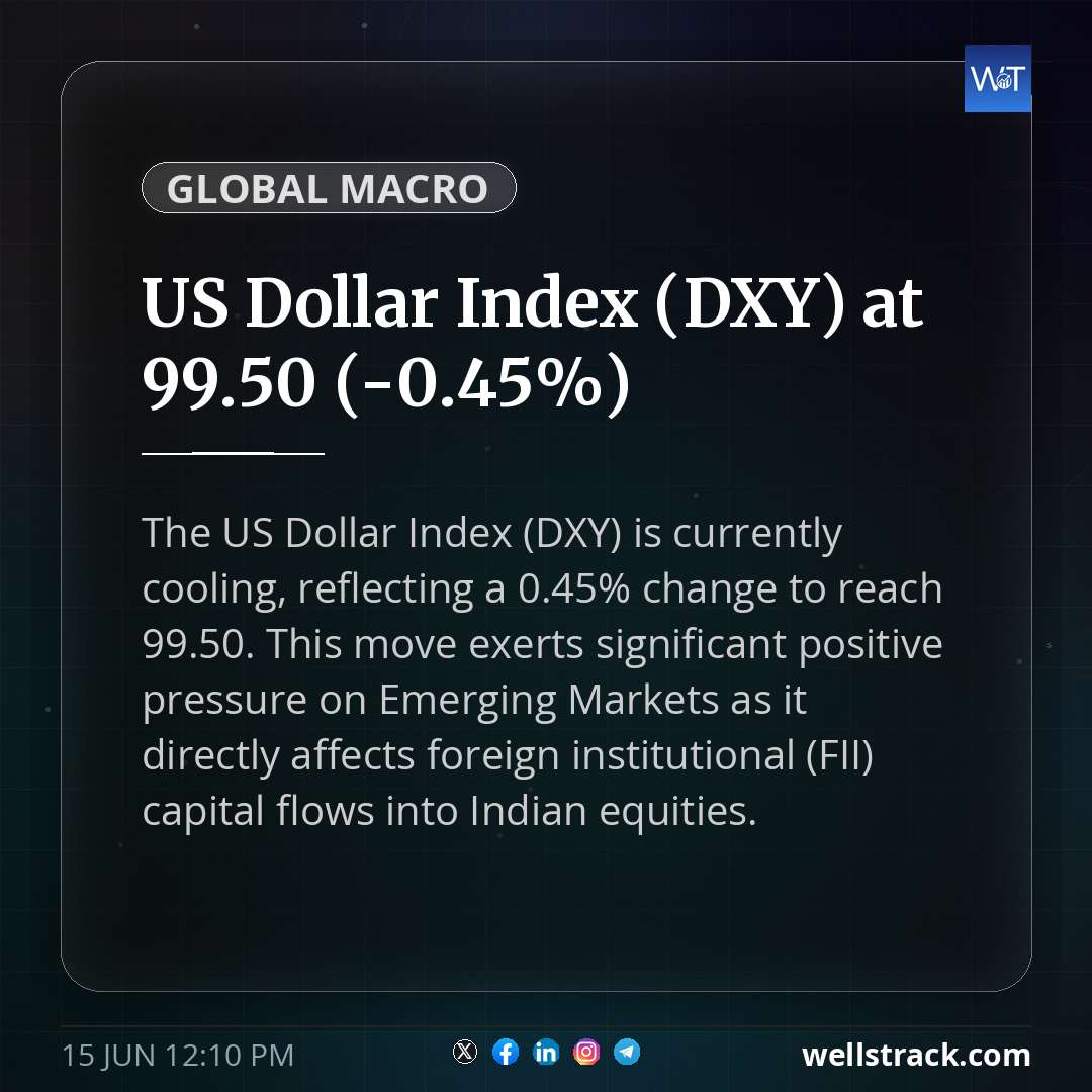 US Dollar Index (DXY) at 99.50 (-0.45%)