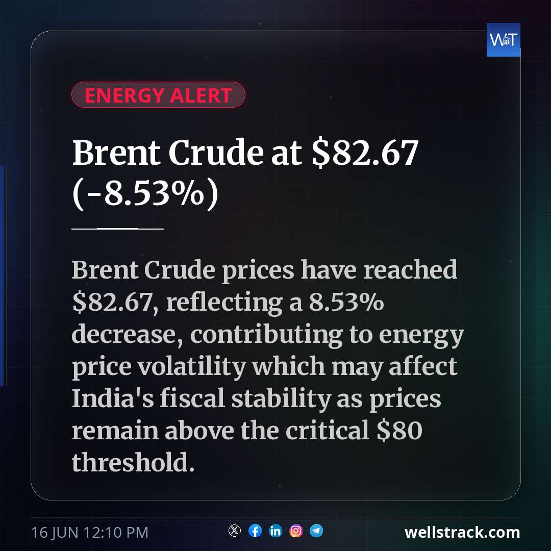 Brent Crude at $82.67 (-8.53%)