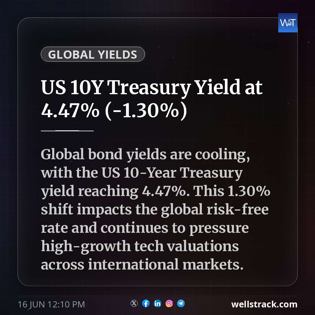 US 10Y Treasury Yield at 4.47% (-1.30%)