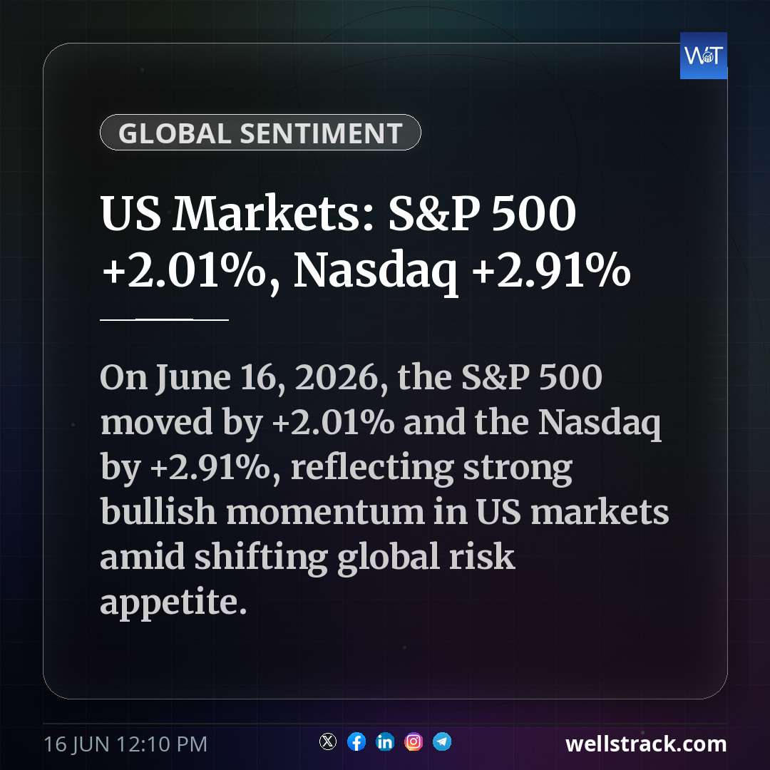 US Markets: S&P 500 +2.01%, Nasdaq +2.91%