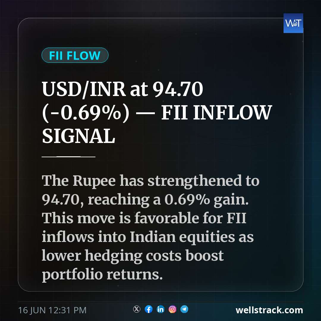 USD/INR at ₹94.70 (-0.69%) — FII INFLOW SIGNAL